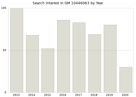 Annual search interest in GM 10446063 part.