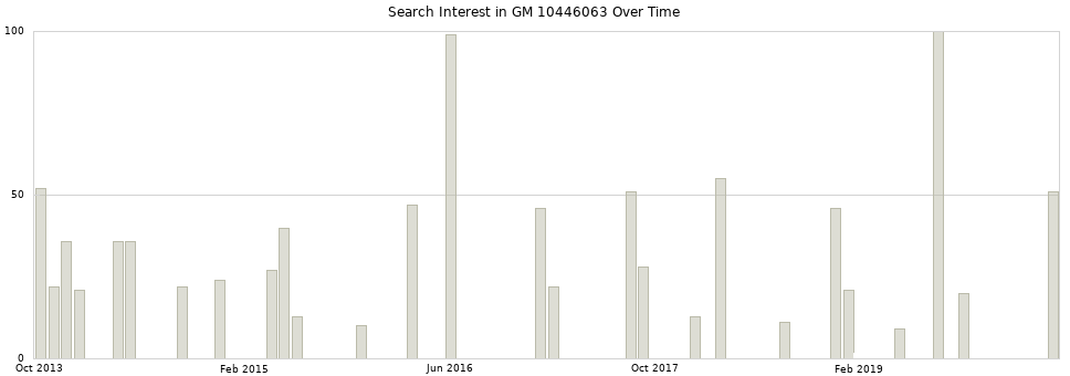 Search interest in GM 10446063 part aggregated by months over time.