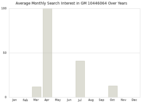Monthly average search interest in GM 10446064 part over years from 2013 to 2020.