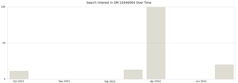 Search interest in GM 10446064 part aggregated by months over time.