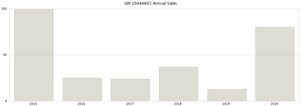 GM 10446601 part annual sales from 2014 to 2020.