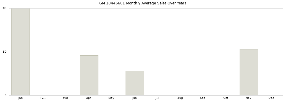 GM 10446601 monthly average sales over years from 2014 to 2020.