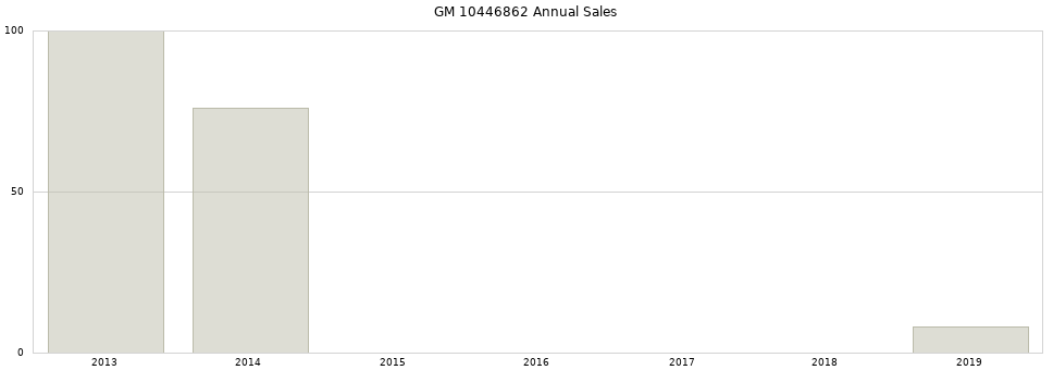 GM 10446862 part annual sales from 2014 to 2020.