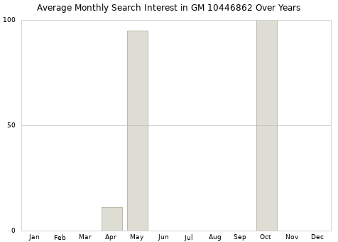 Monthly average search interest in GM 10446862 part over years from 2013 to 2020.