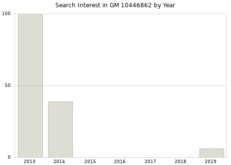 Annual search interest in GM 10446862 part.