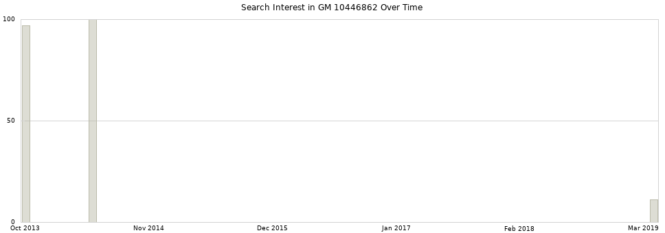 Search interest in GM 10446862 part aggregated by months over time.