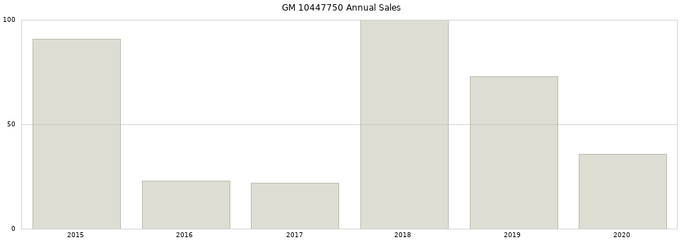 GM 10447750 part annual sales from 2014 to 2020.