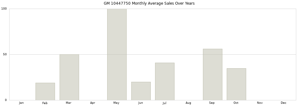 GM 10447750 monthly average sales over years from 2014 to 2020.