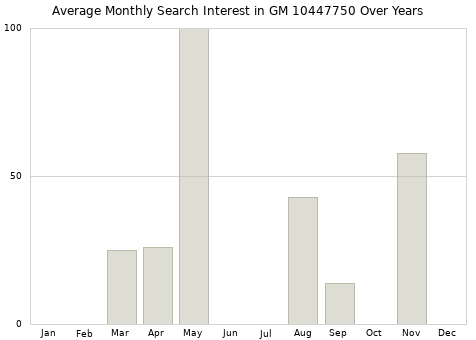 Monthly average search interest in GM 10447750 part over years from 2013 to 2020.