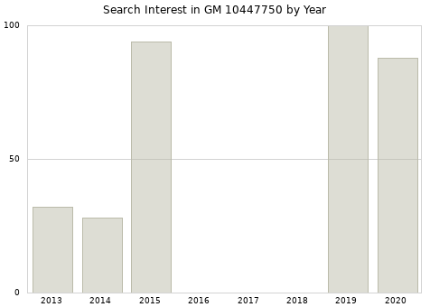 Annual search interest in GM 10447750 part.