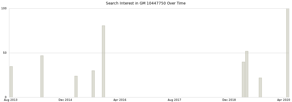 Search interest in GM 10447750 part aggregated by months over time.