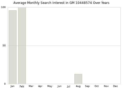 Monthly average search interest in GM 10448574 part over years from 2013 to 2020.