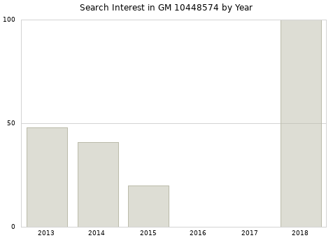 Annual search interest in GM 10448574 part.