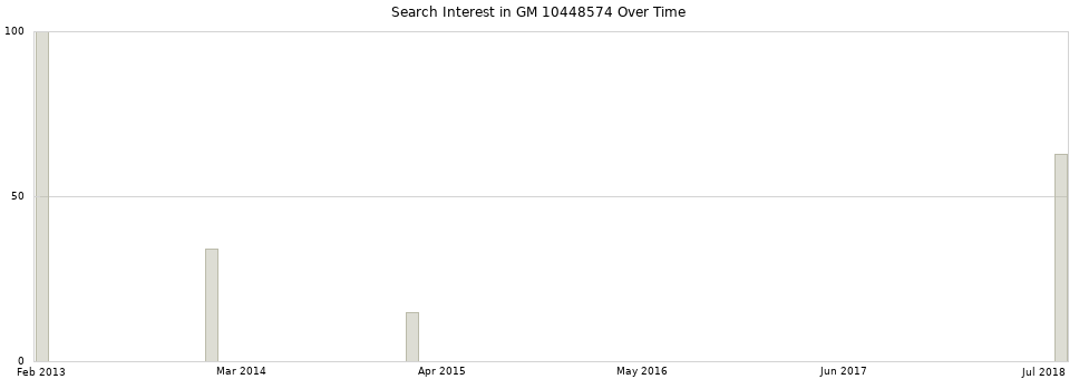 Search interest in GM 10448574 part aggregated by months over time.