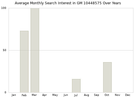 Monthly average search interest in GM 10448575 part over years from 2013 to 2020.