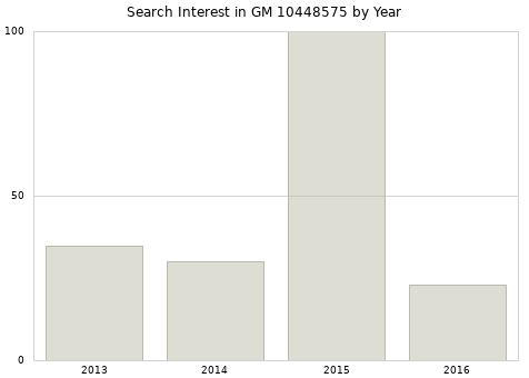 Annual search interest in GM 10448575 part.