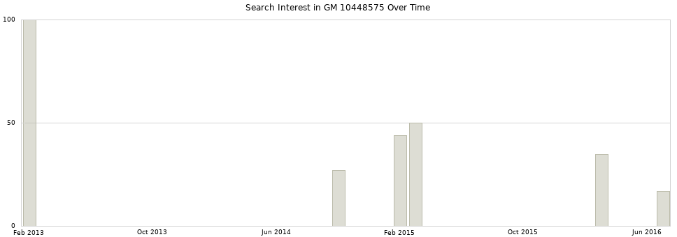 Search interest in GM 10448575 part aggregated by months over time.