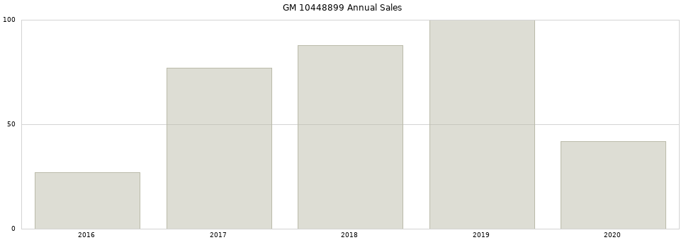 GM 10448899 part annual sales from 2014 to 2020.