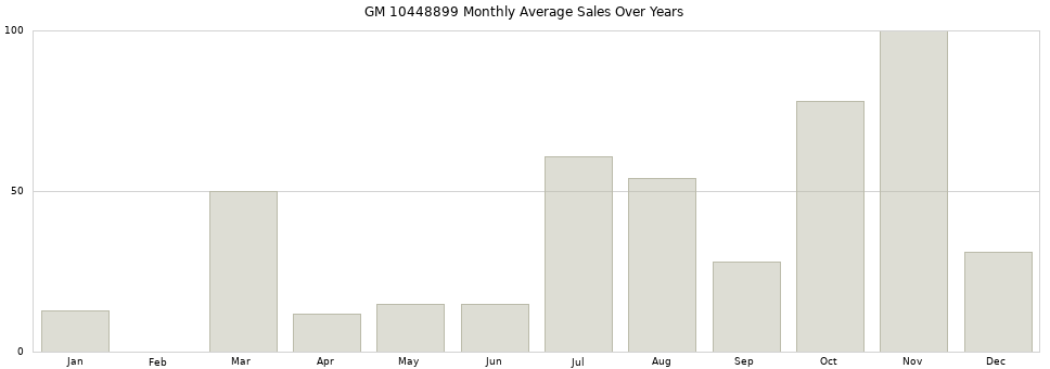 GM 10448899 monthly average sales over years from 2014 to 2020.