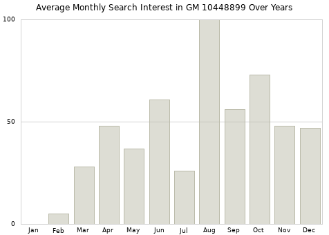 Monthly average search interest in GM 10448899 part over years from 2013 to 2020.