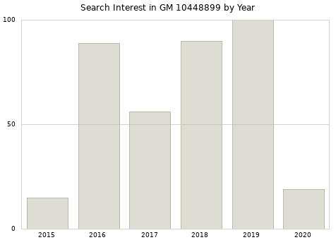 Annual search interest in GM 10448899 part.