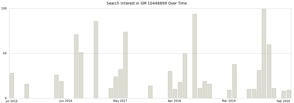 Search interest in GM 10448899 part aggregated by months over time.