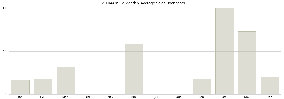 GM 10448902 monthly average sales over years from 2014 to 2020.