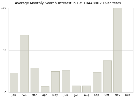 Monthly average search interest in GM 10448902 part over years from 2013 to 2020.