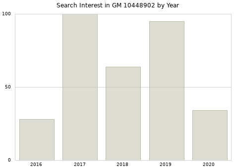 Annual search interest in GM 10448902 part.