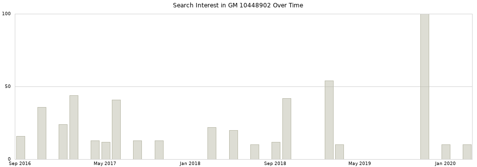 Search interest in GM 10448902 part aggregated by months over time.