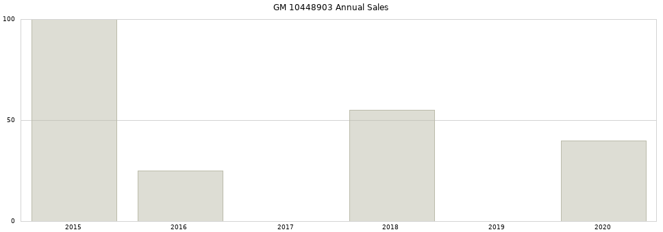 GM 10448903 part annual sales from 2014 to 2020.