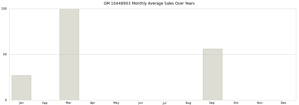 GM 10448903 monthly average sales over years from 2014 to 2020.