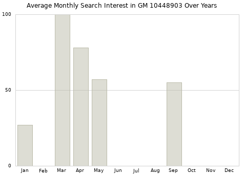 Monthly average search interest in GM 10448903 part over years from 2013 to 2020.