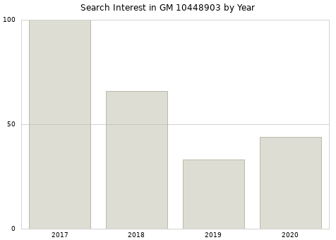 Annual search interest in GM 10448903 part.