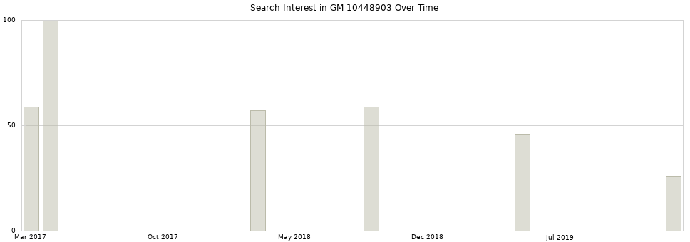 Search interest in GM 10448903 part aggregated by months over time.