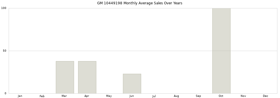 GM 10449198 monthly average sales over years from 2014 to 2020.
