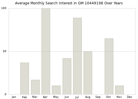 Monthly average search interest in GM 10449198 part over years from 2013 to 2020.