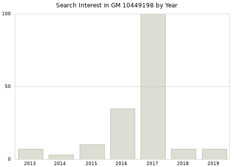 Annual search interest in GM 10449198 part.