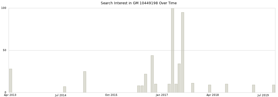 Search interest in GM 10449198 part aggregated by months over time.