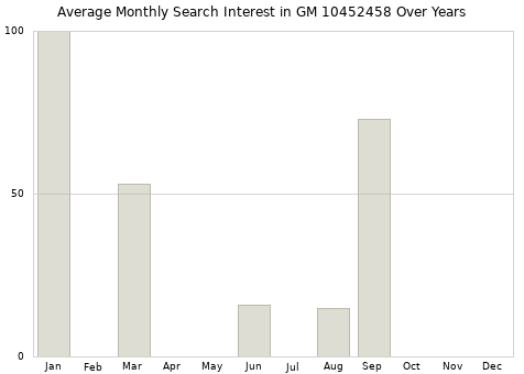 Monthly average search interest in GM 10452458 part over years from 2013 to 2020.