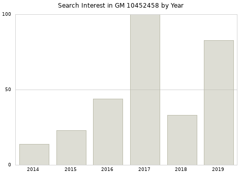 Annual search interest in GM 10452458 part.