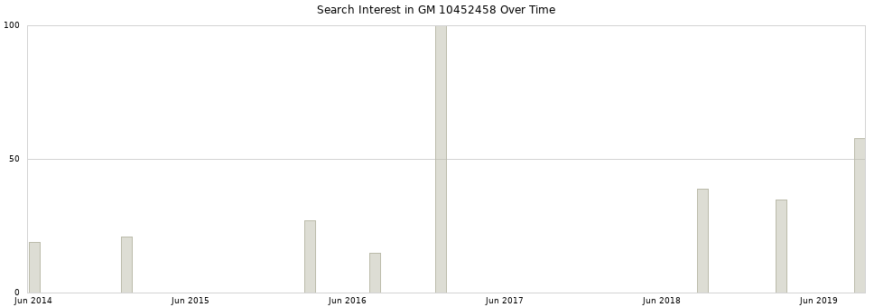 Search interest in GM 10452458 part aggregated by months over time.