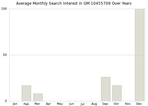 Monthly average search interest in GM 10455709 part over years from 2013 to 2020.