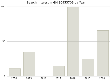 Annual search interest in GM 10455709 part.