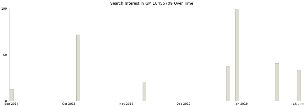 Search interest in GM 10455709 part aggregated by months over time.