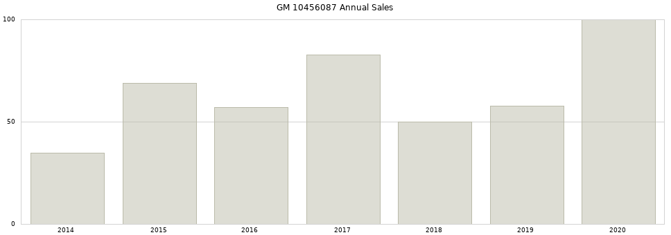 GM 10456087 part annual sales from 2014 to 2020.