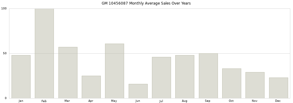 GM 10456087 monthly average sales over years from 2014 to 2020.