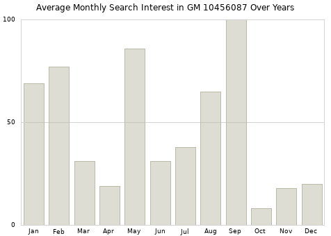 Monthly average search interest in GM 10456087 part over years from 2013 to 2020.