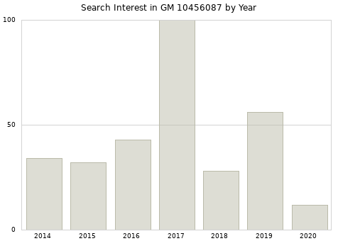 Annual search interest in GM 10456087 part.