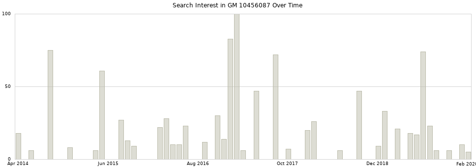 Search interest in GM 10456087 part aggregated by months over time.